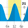 Hull Bay tide chart for Thursday, October 21, 2021