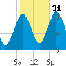 Hull Bay tide chart for Sunday, October 31, 2021