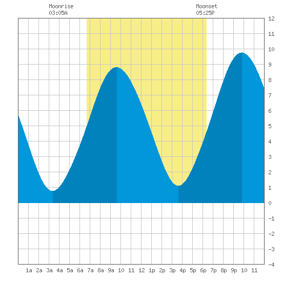 Hull Bay tide chart for Sunday, October 3, 2021