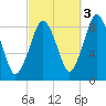 Hull Bay tide chart for Sunday, October 3, 2021