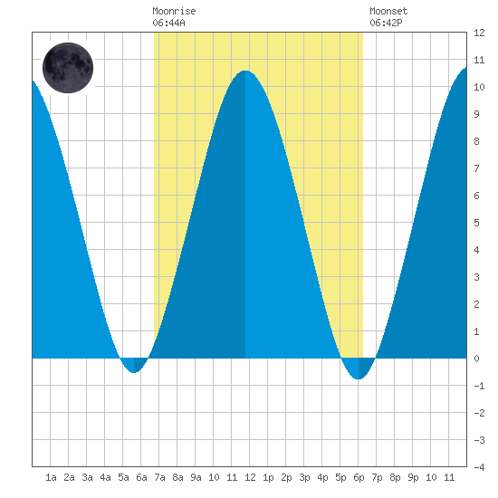 Hull Bay tide chart for Wednesday, October 6, 2021