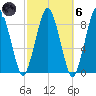 Hull Bay tide chart for Wednesday, October 6, 2021