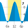 Hull Bay tide chart for Thursday, October 7, 2021