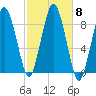 Hull Bay tide chart for Friday, October 8, 2021