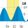 Hull Bay tide chart for Wednesday, November 10, 2021