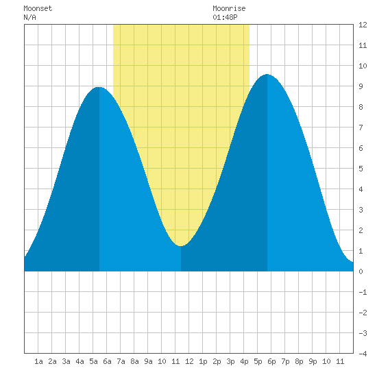 Hull Bay tide chart for Friday, November 12, 2021