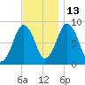 Hull Bay tide chart for Saturday, November 13, 2021