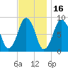Hull Bay tide chart for Tuesday, November 16, 2021