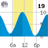 Hull Bay tide chart for Friday, November 19, 2021