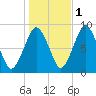 Hull Bay tide chart for Monday, November 1, 2021