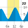 Hull Bay tide chart for Monday, November 22, 2021