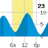 Hull Bay tide chart for Tuesday, November 23, 2021