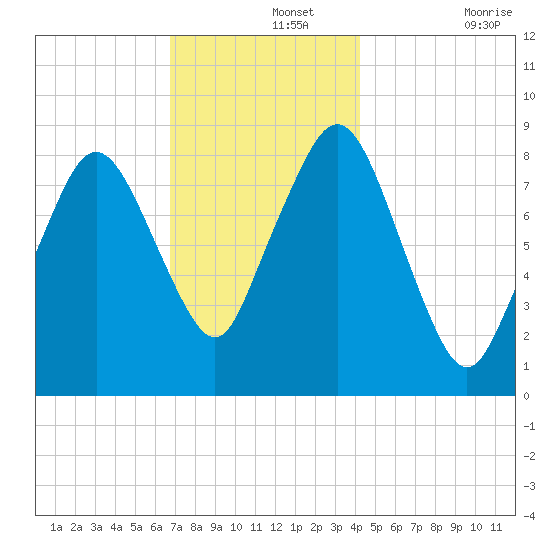 Hull Bay tide chart for Thursday, November 25, 2021