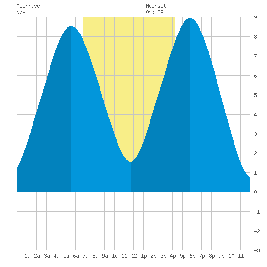 Hull Bay tide chart for Sunday, November 28, 2021