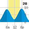 Hull Bay tide chart for Sunday, November 28, 2021