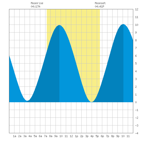 Hull Bay tide chart for Tuesday, November 2, 2021