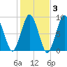 Hull Bay tide chart for Wednesday, November 3, 2021