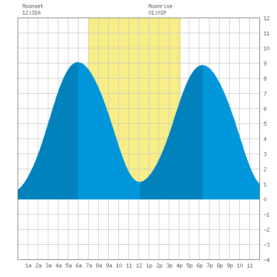 Hull Bay tide chart for Sunday, December 12, 2021