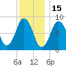 Hull Bay tide chart for Wednesday, December 15, 2021