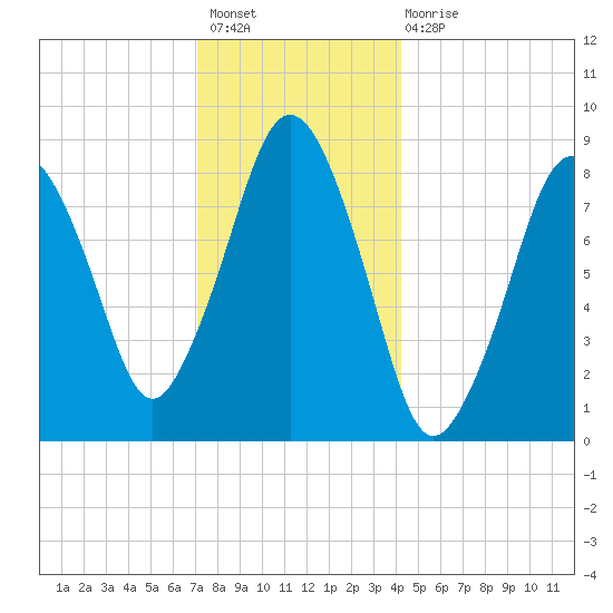Hull Bay tide chart for Sunday, December 19, 2021