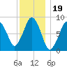 Hull Bay tide chart for Sunday, December 19, 2021