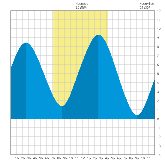 Hull Bay tide chart for Friday, December 24, 2021
