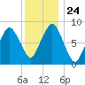 Hull Bay tide chart for Friday, December 24, 2021