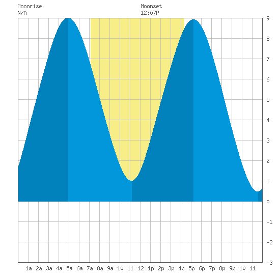 Hull Bay tide chart for Monday, December 27, 2021