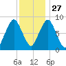 Hull Bay tide chart for Monday, December 27, 2021