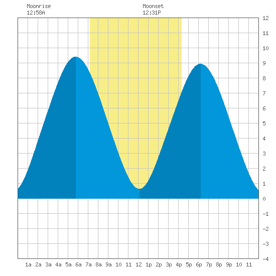 Hull Bay tide chart for Tuesday, December 28, 2021
