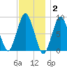 Hull Bay tide chart for Thursday, December 2, 2021