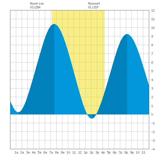 Hull Bay tide chart for Thursday, December 30, 2021