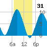 Hull Bay tide chart for Friday, December 31, 2021