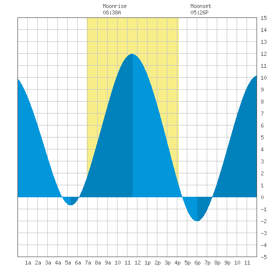 Hull Bay tide chart for Sunday, December 5, 2021