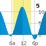 Hull Bay tide chart for Sunday, December 5, 2021