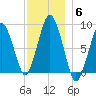Hull Bay tide chart for Monday, December 6, 2021