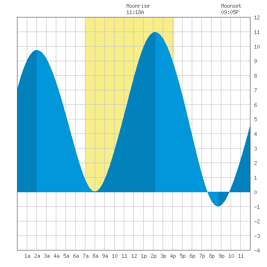 Hull Bay tide chart for Wednesday, December 8, 2021
