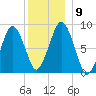 Hull Bay tide chart for Thursday, December 9, 2021