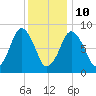 Hull Bay tide chart for Monday, January 10, 2022