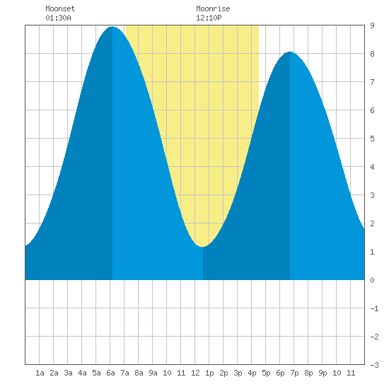 Hull Bay tide chart for Tuesday, January 11, 2022