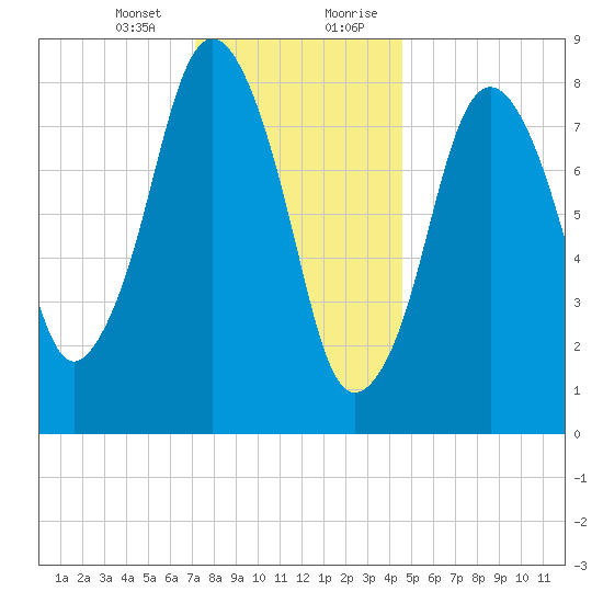 Hull Bay tide chart for Thursday, January 13, 2022