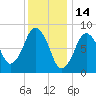 Hull Bay tide chart for Friday, January 14, 2022