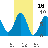 Hull Bay tide chart for Sunday, January 16, 2022