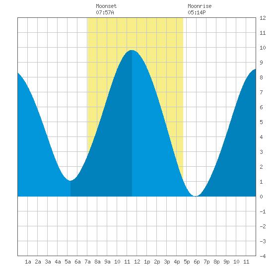 Hull Bay tide chart for Tuesday, January 18, 2022