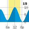 Hull Bay tide chart for Wednesday, January 19, 2022