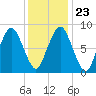 Hull Bay tide chart for Sunday, January 23, 2022