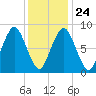 Hull Bay tide chart for Monday, January 24, 2022