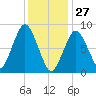 Hull Bay tide chart for Thursday, January 27, 2022