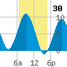 Hull Bay tide chart for Sunday, January 30, 2022