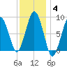 Hull Bay tide chart for Tuesday, January 4, 2022
